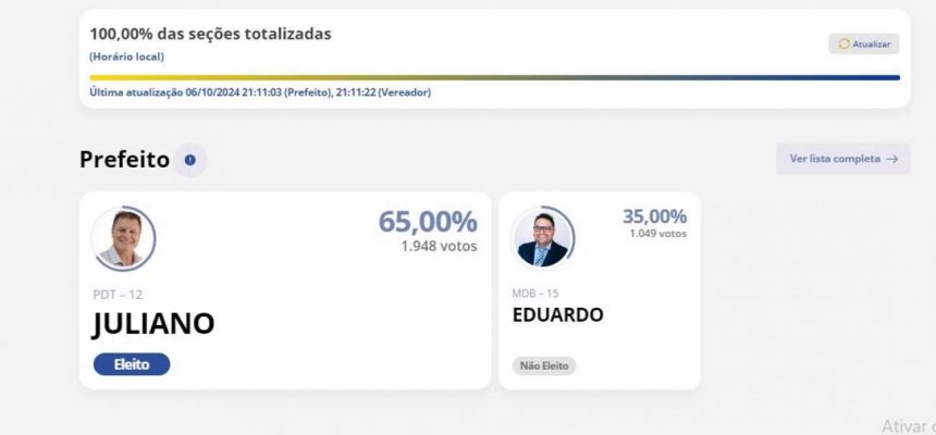 1728323912-oposiaao-vence-em-agua-santa-e-juliano-sera-o-praximo-prefeito-do-municapio